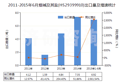 2011-2015年6月煙堿及其鹽(HS29399910)出口量及增速統(tǒng)計(jì)